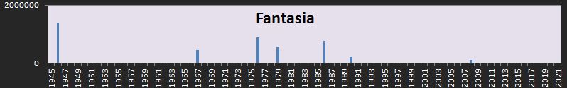 Répartition dans le temps du box office de Fantasia en France