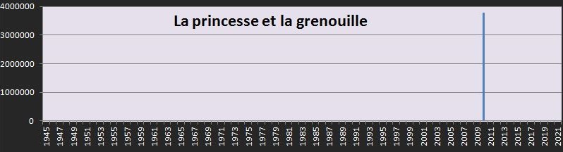 Répartition dans le temps du box office de La princesse et la grenouille en France
