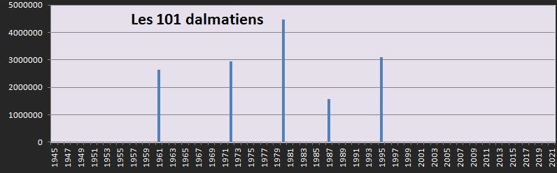 Répartition dans le temps du box office des 101 dalmatiens en France