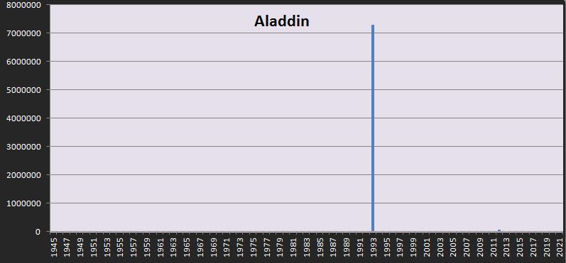 Répartition dans le temps du box office d' Aladdin en France