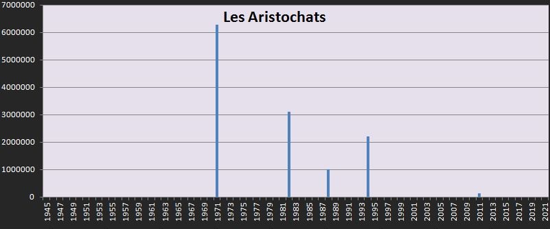 Répartition dans le temps du box office des Aristochats en France
