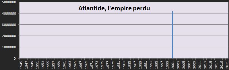 Répartition dans le temps du box office d'Atlantide, l'empire perdu en France