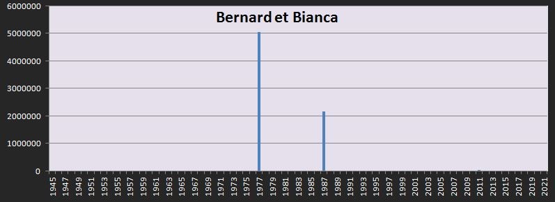 Répartition dans le temps du box office de Bernard et Bianca en France