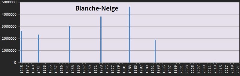 Répartition dans le temps du box office de Blanche-Neige et les sept nains en France