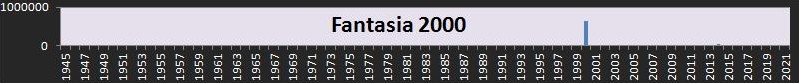Répartition dans le temps du box office de Fantasia 2000 en France