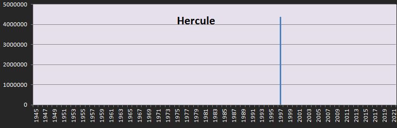 Répartition dans le temps du box office d'Hercule en France