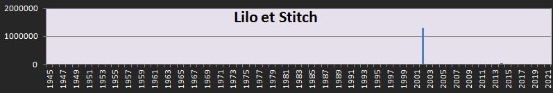 Répartition dans le temps du box office de Lilo et Stitch en France