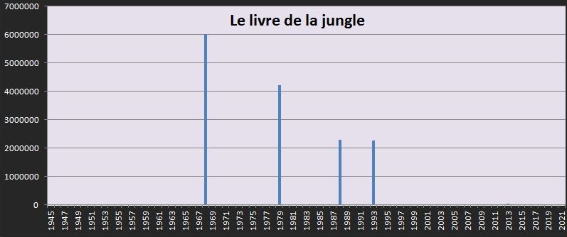Répartition dans le temps du box office du Livre de la jungle en France