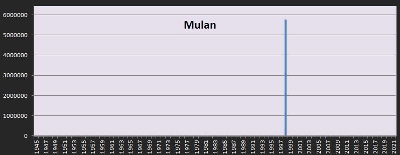 Répartition dans le temps du box office de Mulan en France