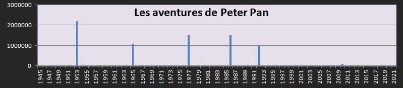 Répartition dans le temps du box office de Peter Pan en France