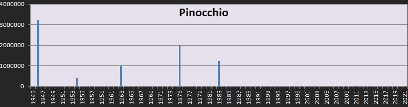 Répartition dans le temps du box office de Pinocchio en France