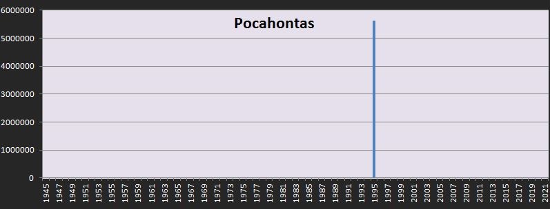 Répartition dans le temps du box office de Pocahontas en France