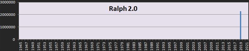 Répartition dans le temps du box office de Ralph 2.0 en France