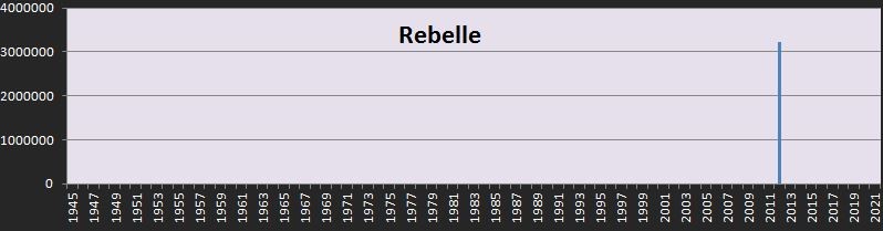 Répartition dans le temps du box office de Rebelle en France