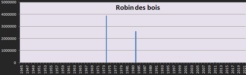 Répartition dans le temps du box office de Robin des bois en France
