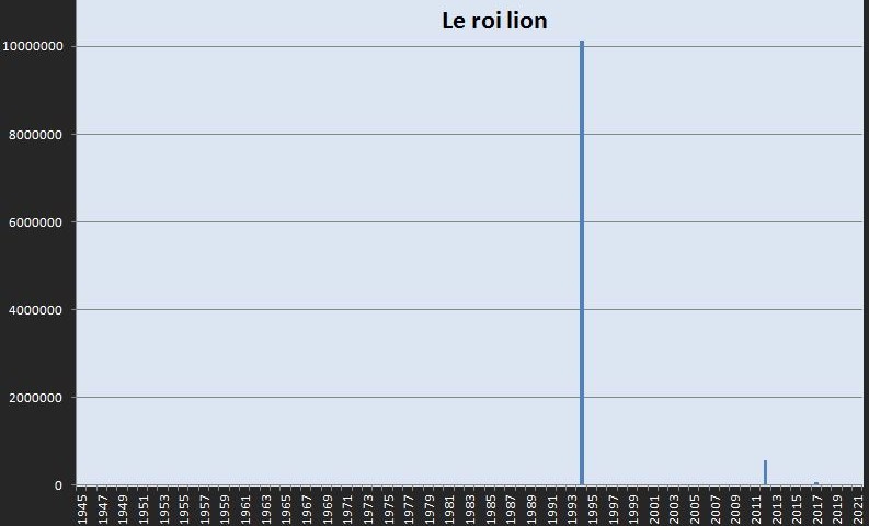 Répartition dans le temps du box office du Roi lion en France