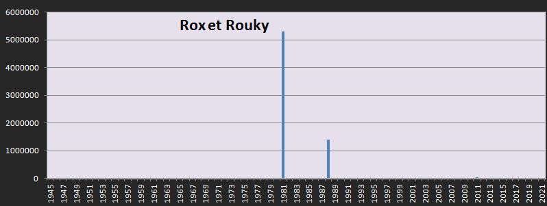 Répartition dans le temps du box office de Rox et Rouky en France