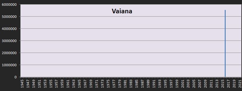 Répartition dans le temps du box office de Vaiana en France