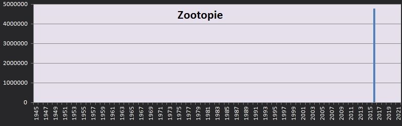 Répartition dans le temps du box office de Zootopie en France